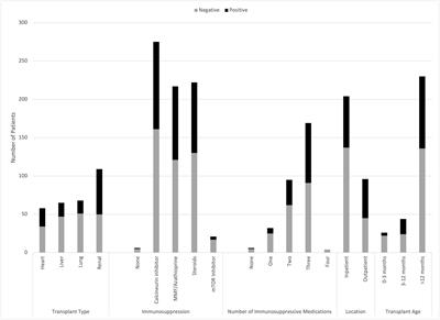 Differences by transplant type in stool multiplex PCR testing for acute diarrhea in post-solid organ transplantation